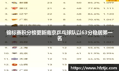 锦标赛积分榜更新南京乒乓球队以63分稳居第一名